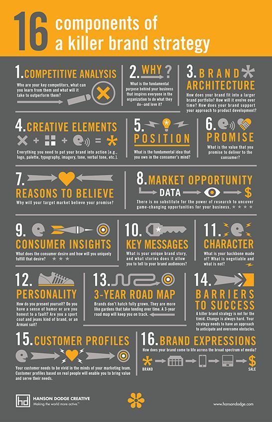16 Components of a Killer Brand Strategy [Infographic]