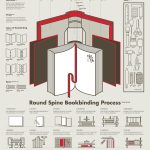1603 Bookbinding Infographic Poster