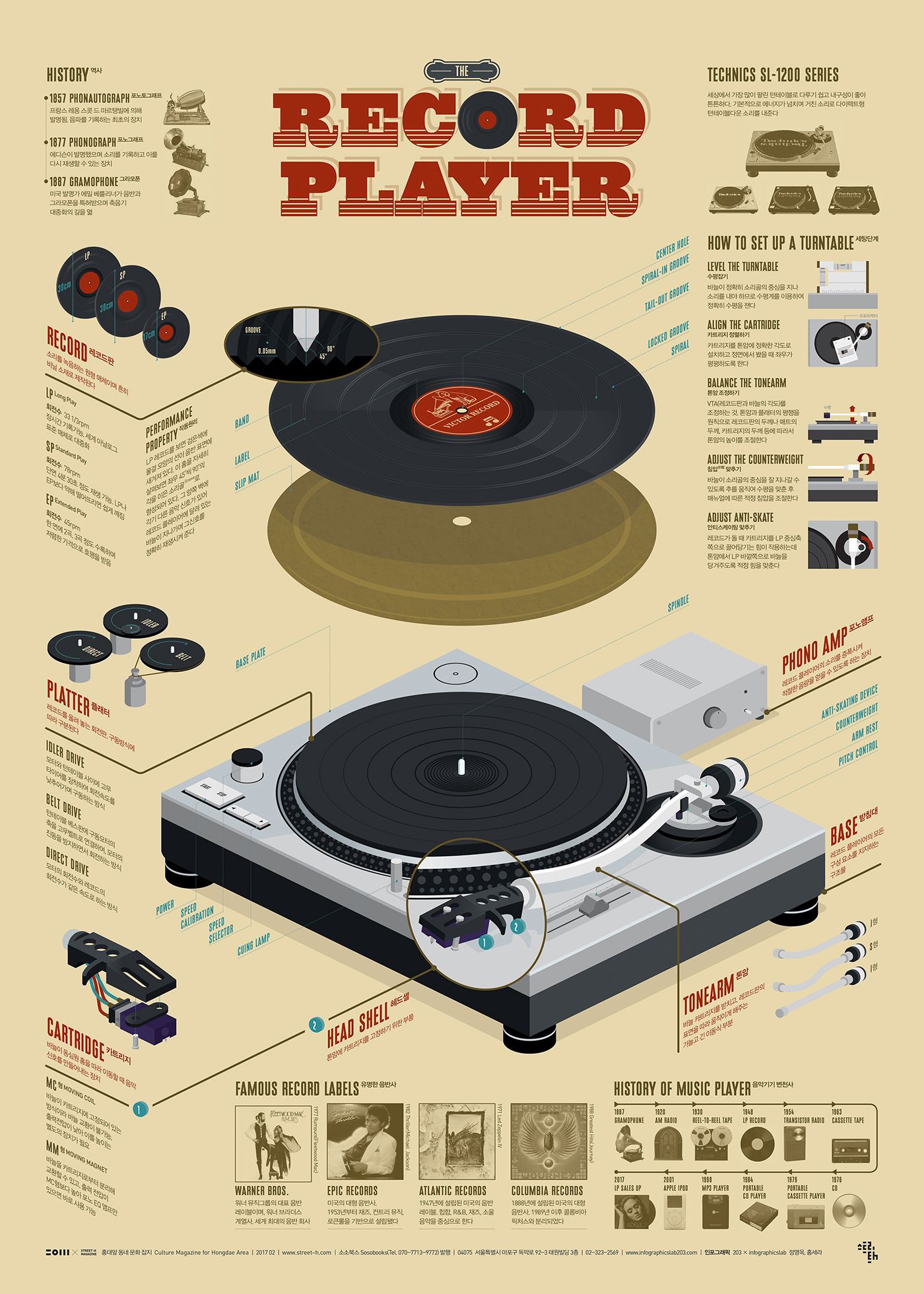 1702 Record Player Infographic Poster