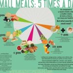 5 Small Meals a Day Infographic @ Juxtapost.com