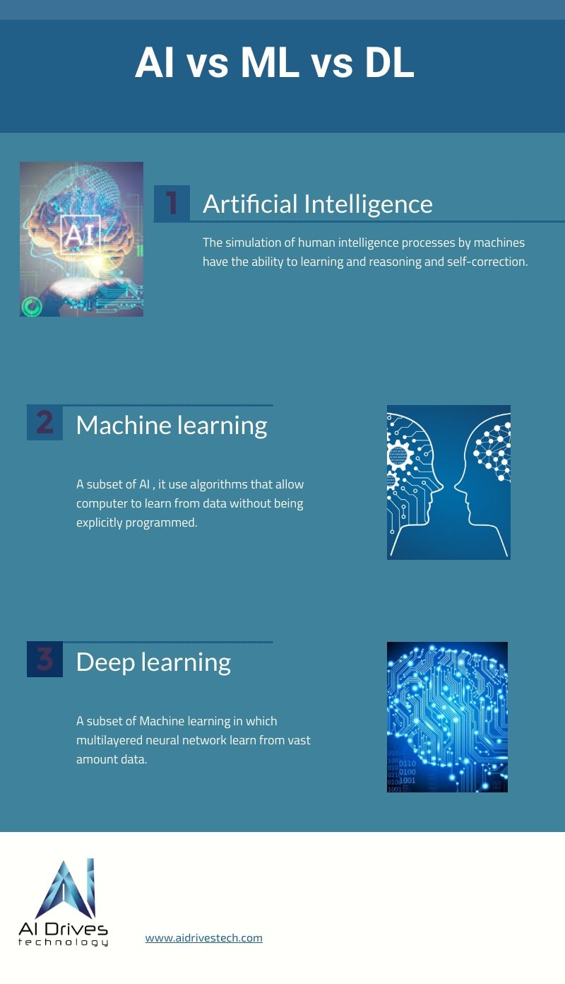 A comparison of Machine Learning and Deep Learning