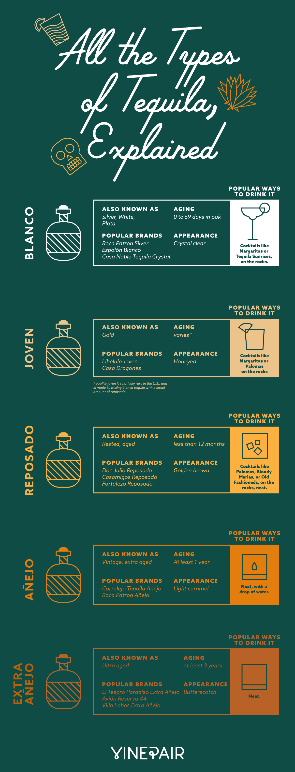 All the Types of Tequila, Explained (Infographic)