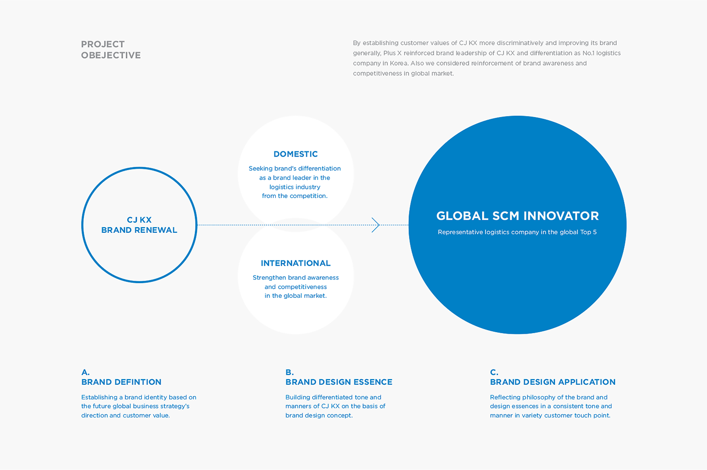 CJ KX Brand eXperience Design Renewal