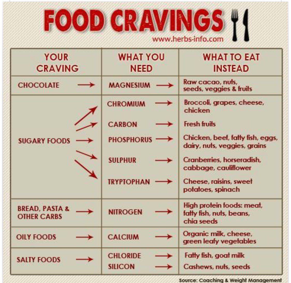 Came across this and thought it might be useful in helping us to better understand our cravings and what we can do about it. 😘 | Fooducate Diet Motivation