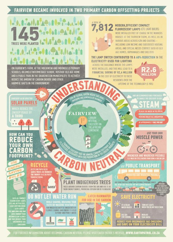 Carbon Neutral Infographic