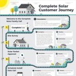 Complete solar customer journey/roadmap infographic | Infographic contest