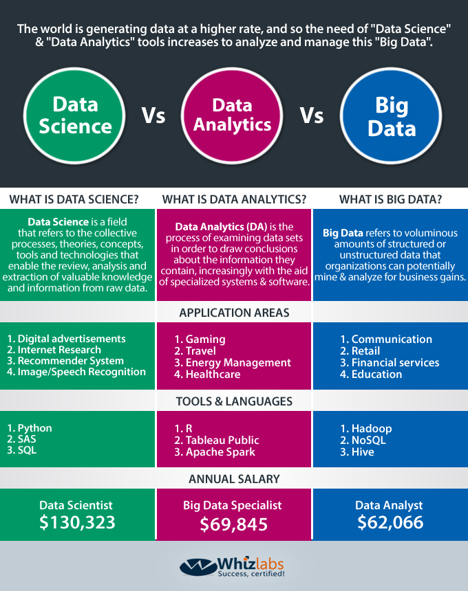 Data Science vs Big Data vs Data Analytics [Infographics] - Whizlabs Blog