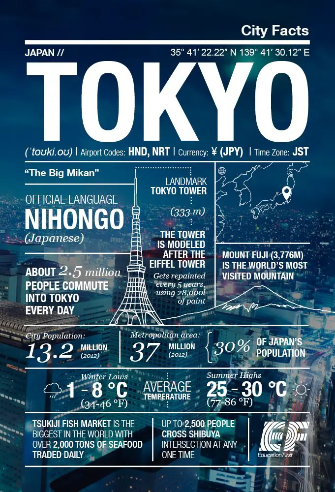 EF City Facts Infographic: Tokyo