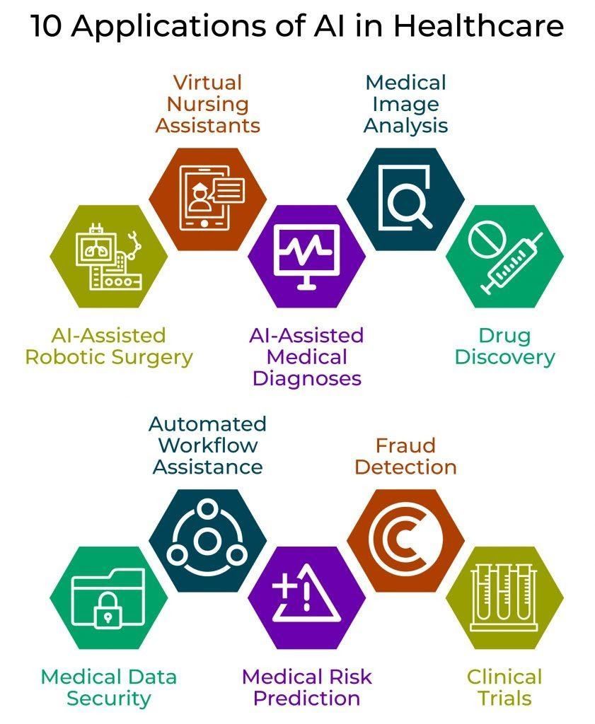 Evolution of Artificial Intelligence in Healthcare -