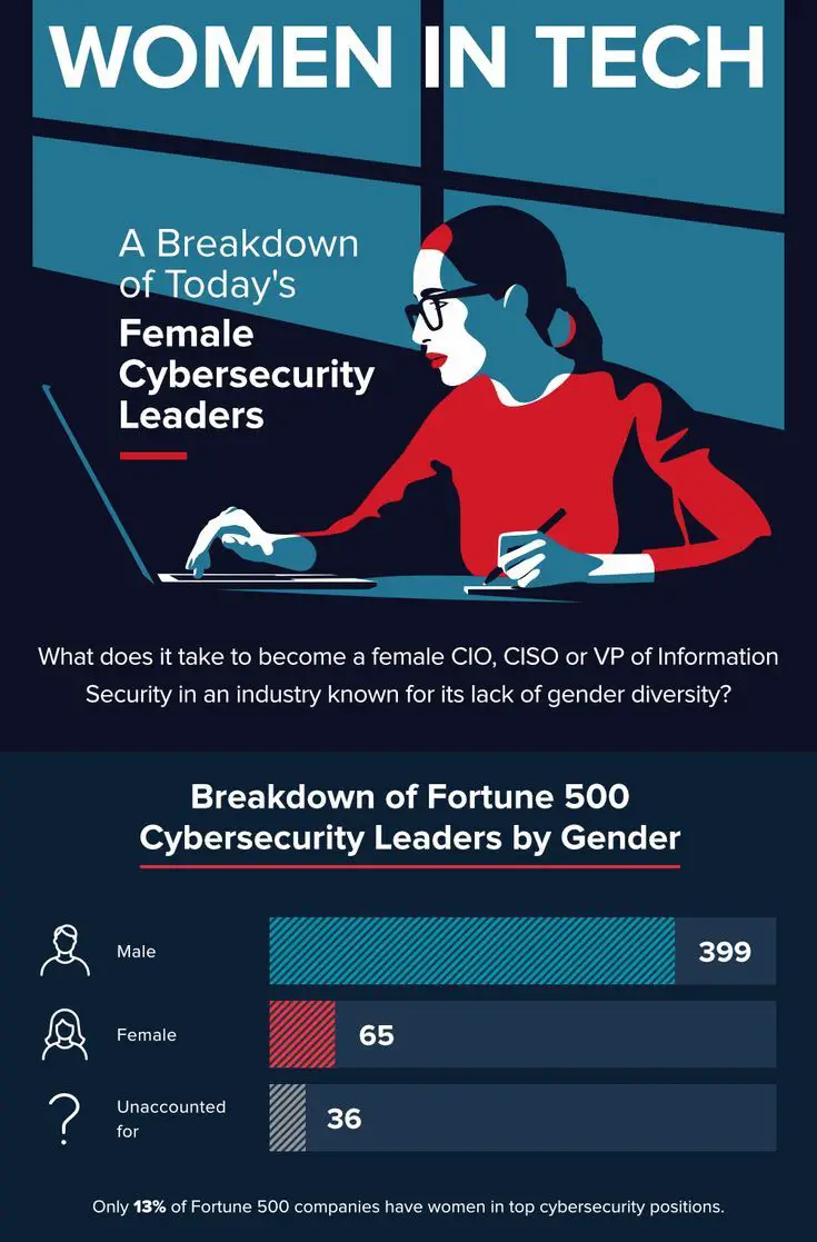 Female Cybersecurity Leaders: By the Numbers