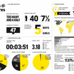 Fontfont Annual Report - Infographics by Britta Siegmund