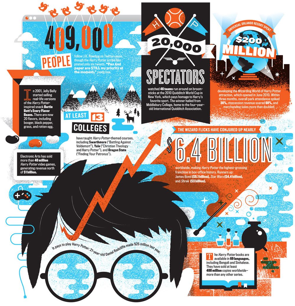 Harry Potter And The Multibillion-Dollar Empire (INFOGRAPHIC)