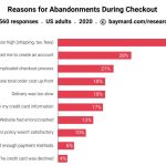 Reasons for Cart Abandonment During Checkout