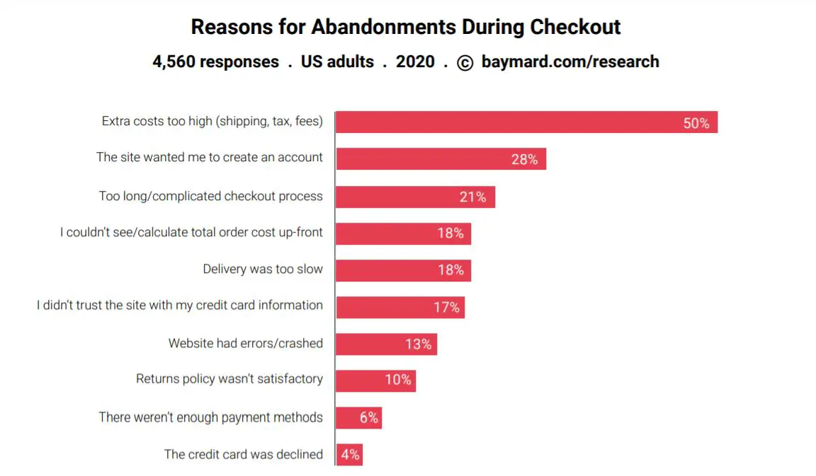 Reasons for Cart Abandonment During Checkout