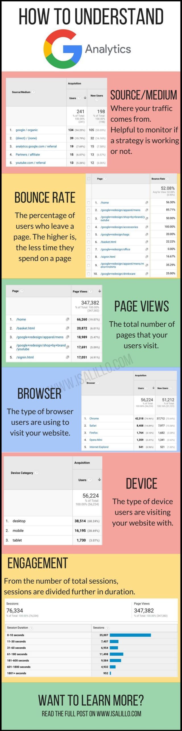 How to understand Google Analytics + INFOGRAPHIC ⋆ Isa Lillo