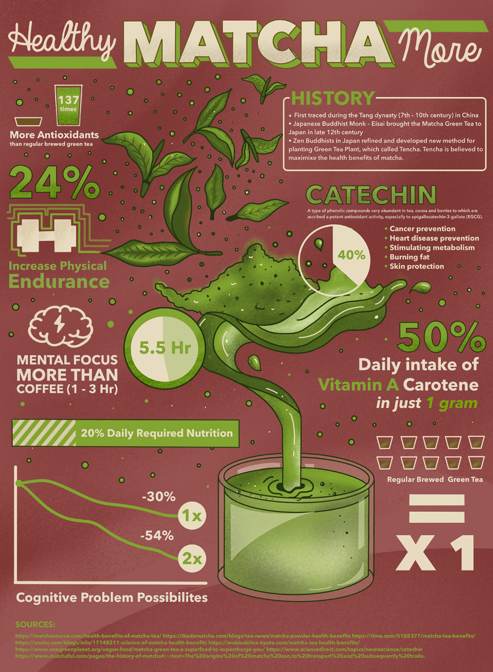 INFOGRAPHIC POSTER | HEALTHY MATCHA MORE