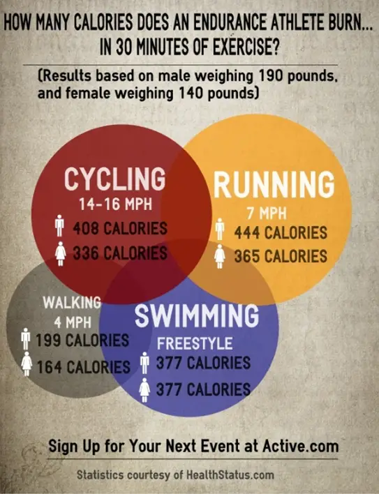 Infographic: How Many Calories Does an Endurance Athlete Burn