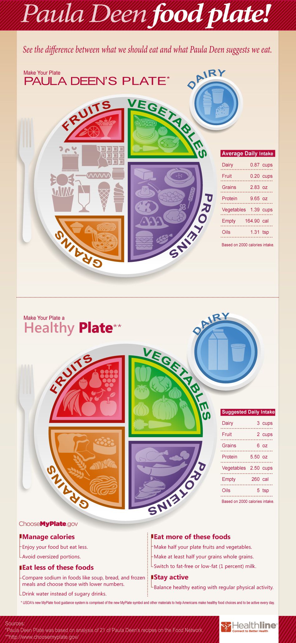 Infographic: Paula Deen's Food Plate | Healthline