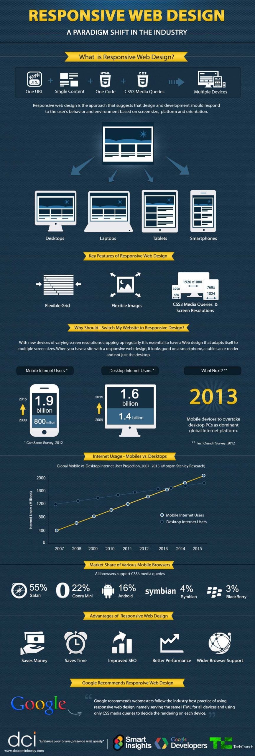 Infographic: Why Responsive Website Is Important?