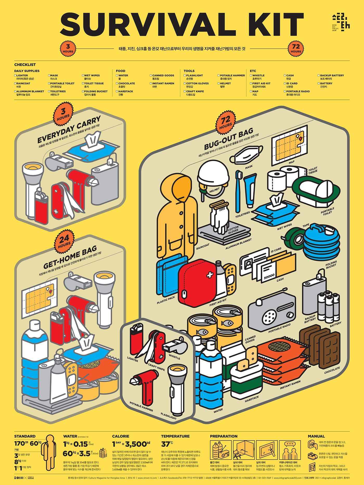 Infographic - what to put in your survival rucksack