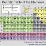 Innovating Science Colored Premium Matte Poster (100#) Periodic Tables, 34.0" x 21.0" - Large Poster