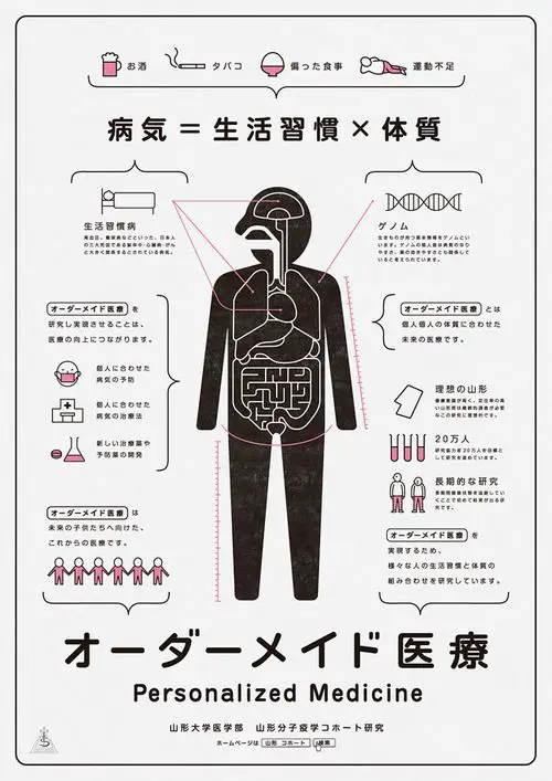 Japanese Infographic: Personalized Medicine. Akaoni Design. 2012 | Gurafiku: Japanese Graphic Design