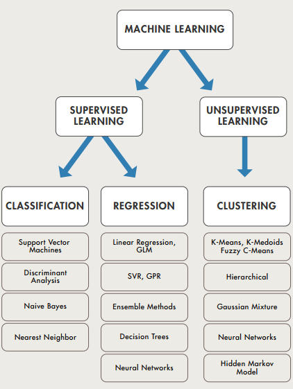 Machine Learning Summarized in One Picture - DataScienceCentral.com