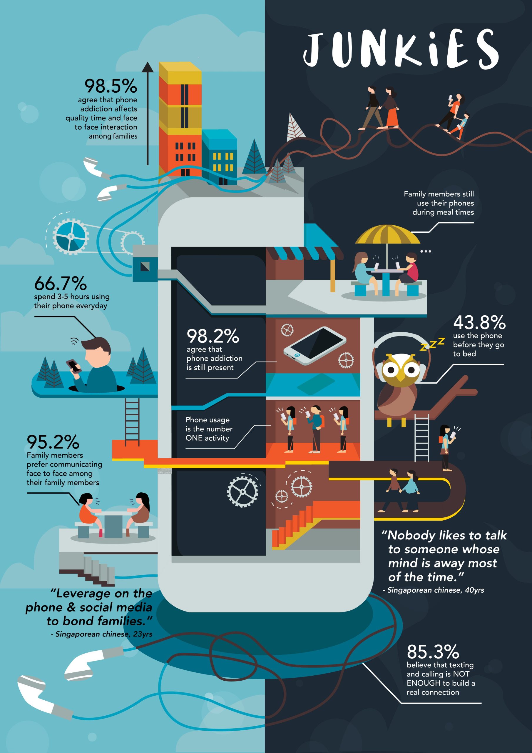 Phone Addiction JUNKiE Part 1 - Infographic Poster