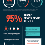 Ransomware / Cryptolocker Incidences and Reporting Statistics [Infographic] - Netcetera