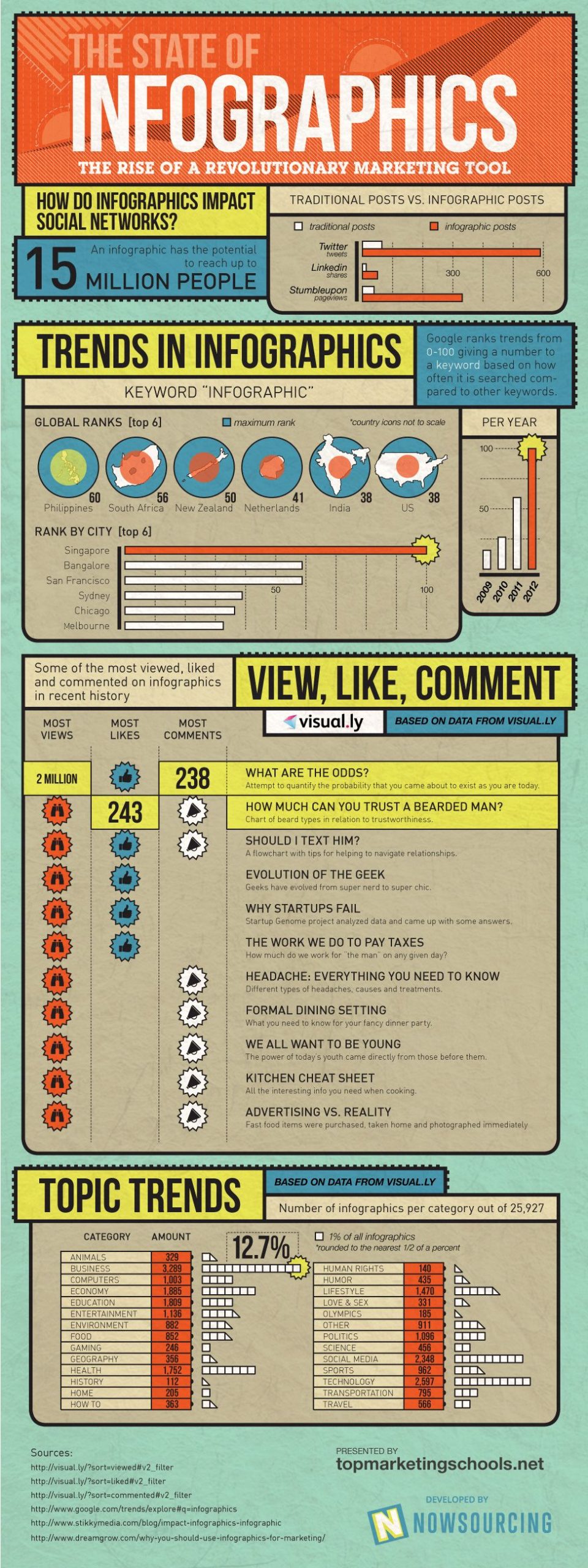 Rise of Infographics: Marketing in the Social Media Age [infographic]
