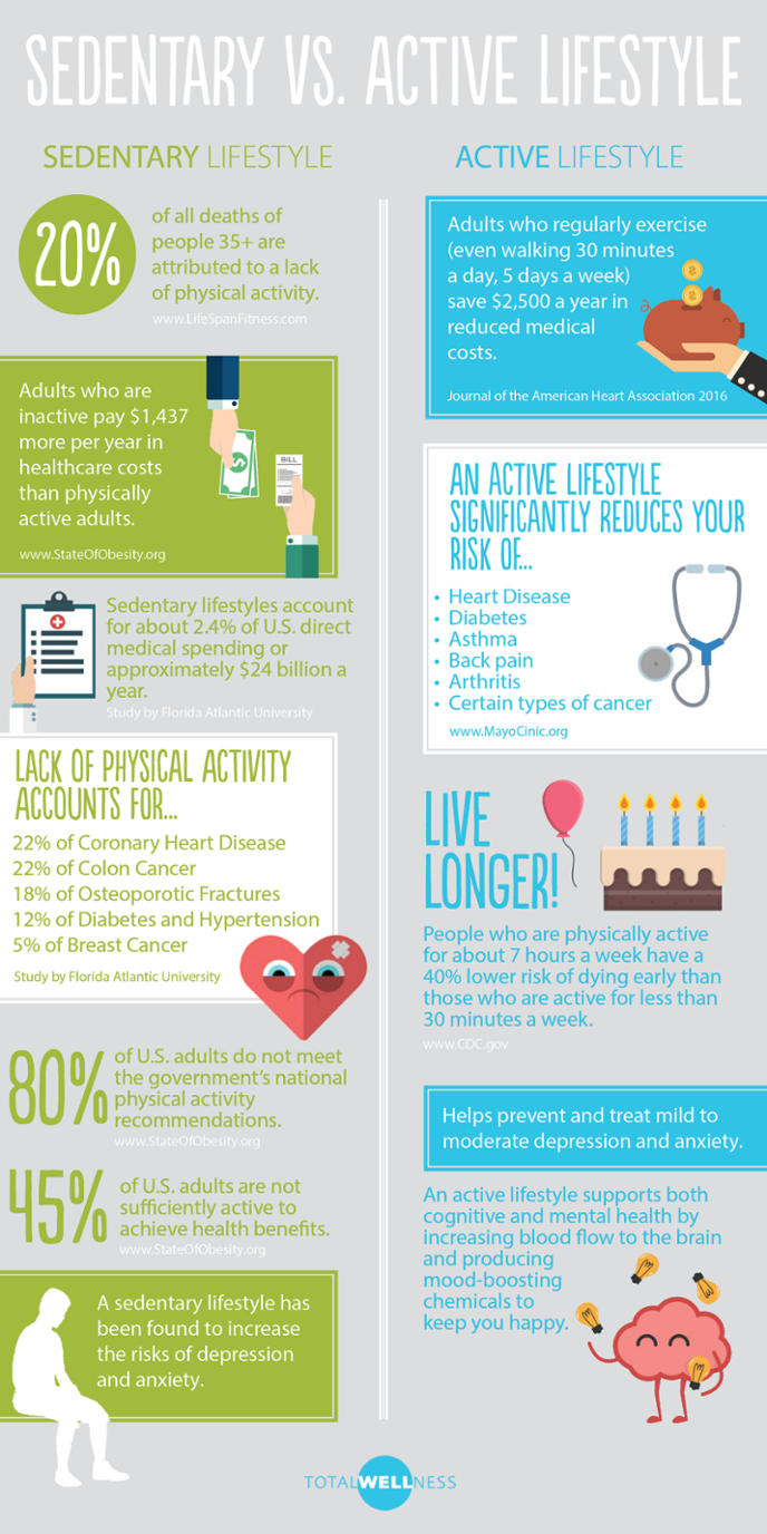 Sedentary Lifestyle VS. Active Lifestyle [Infographic]