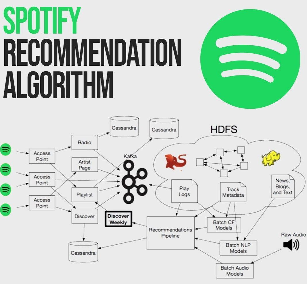 Spotify Recommendation Algorithm