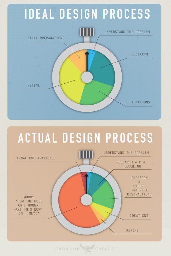 The Design Process - Infographic