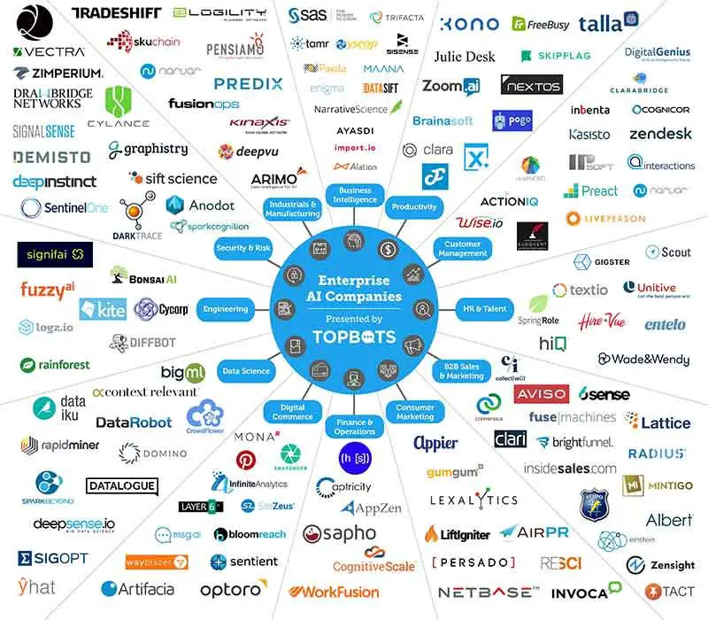 The Essential Landscape of Enterprise AI Companies (2020)