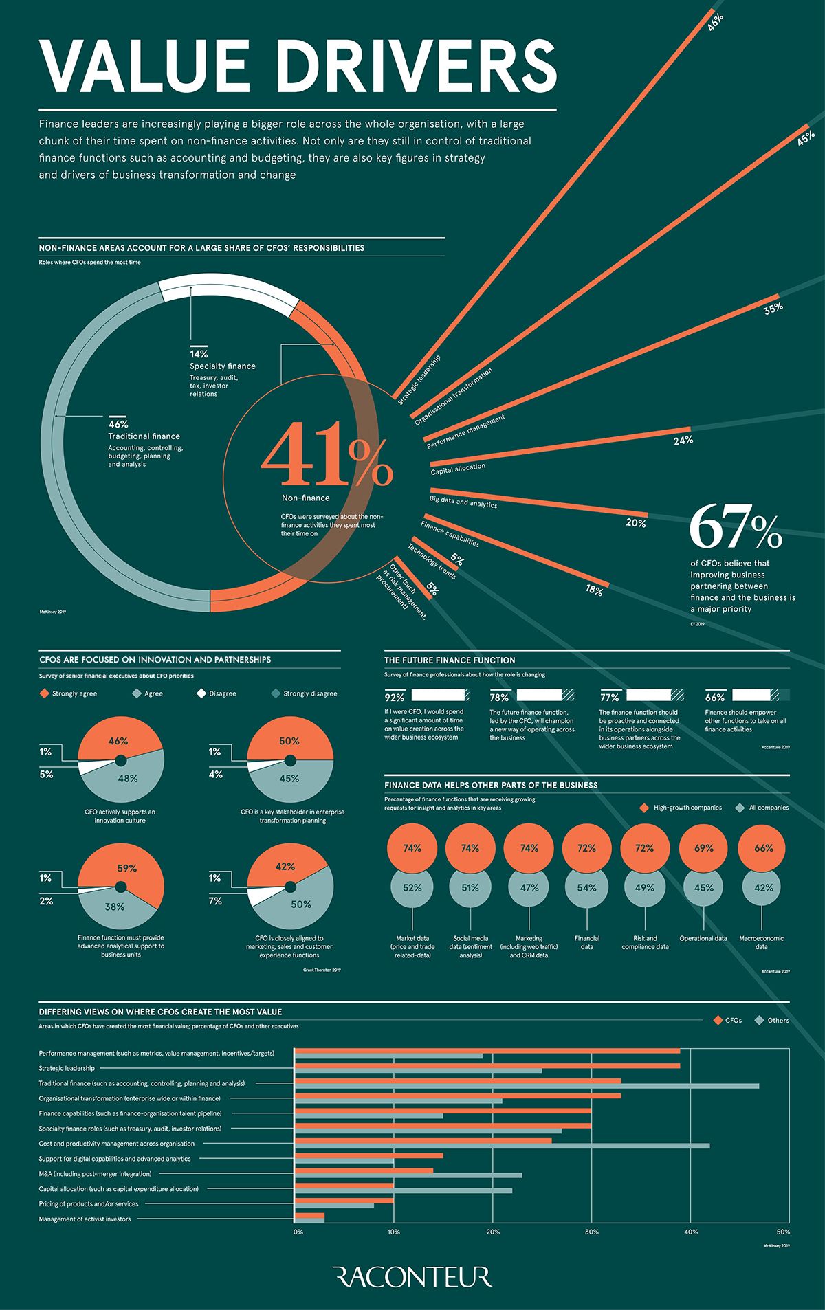 The Future of the CFO: From Number Cruncher to Value Driver