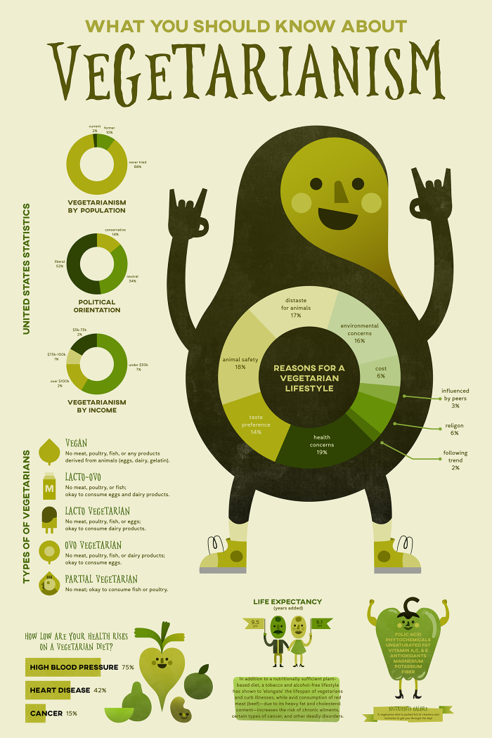 The Reasons So Many People Are Becoming Vegetarians | Daily Infographic