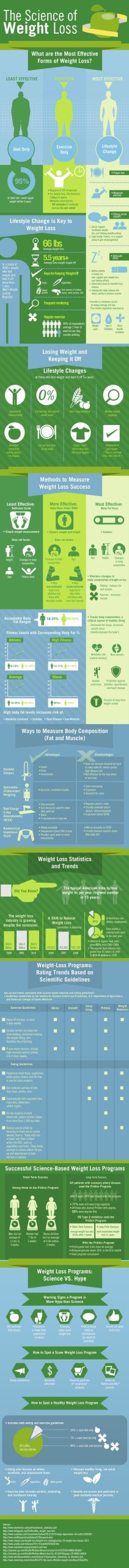 The Science of Weight Loss (Infographic)