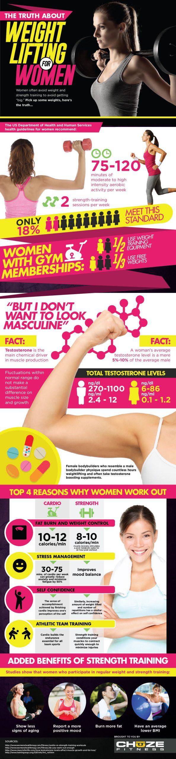 The Truth About Women's Weightlifting [Infographic]