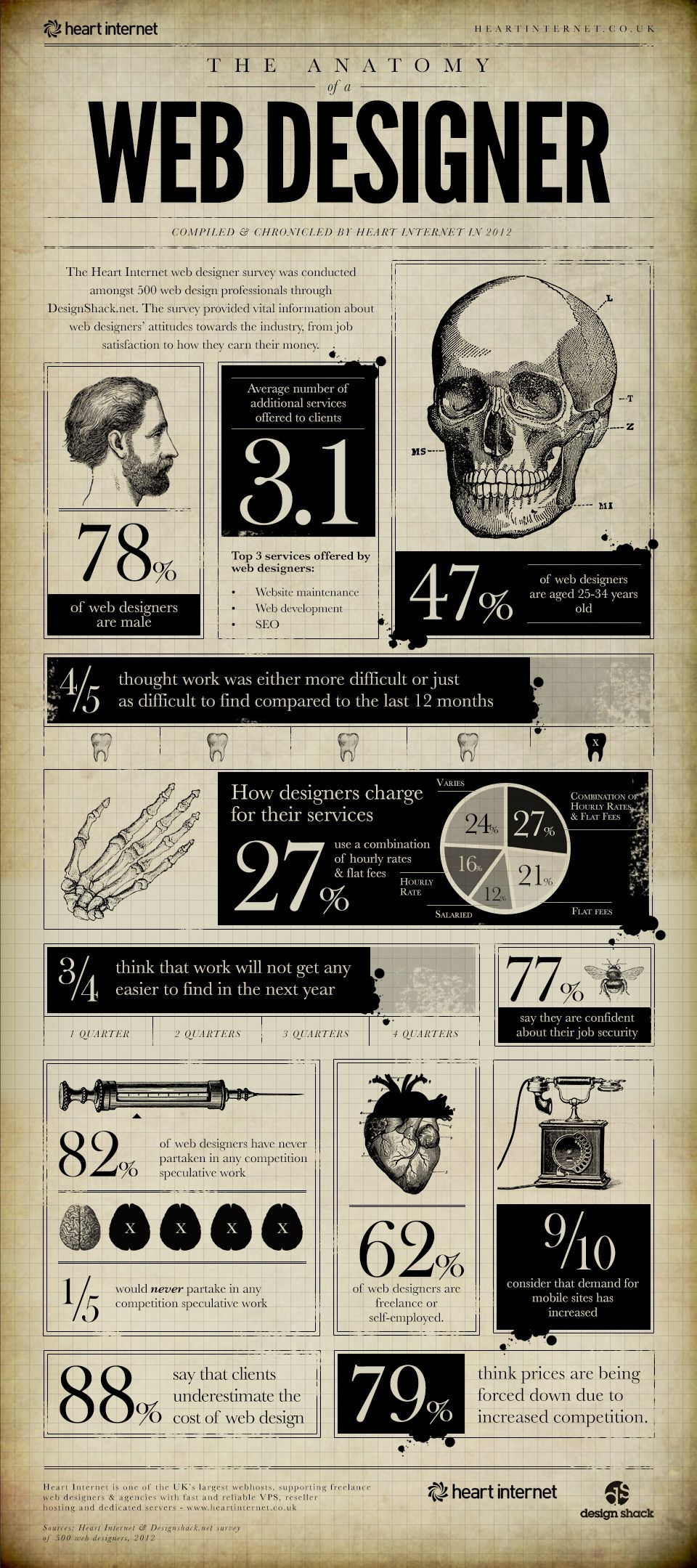 The Web Design Survey 2012: The Results Are In!