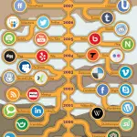 The evolution of social media - All Things IC