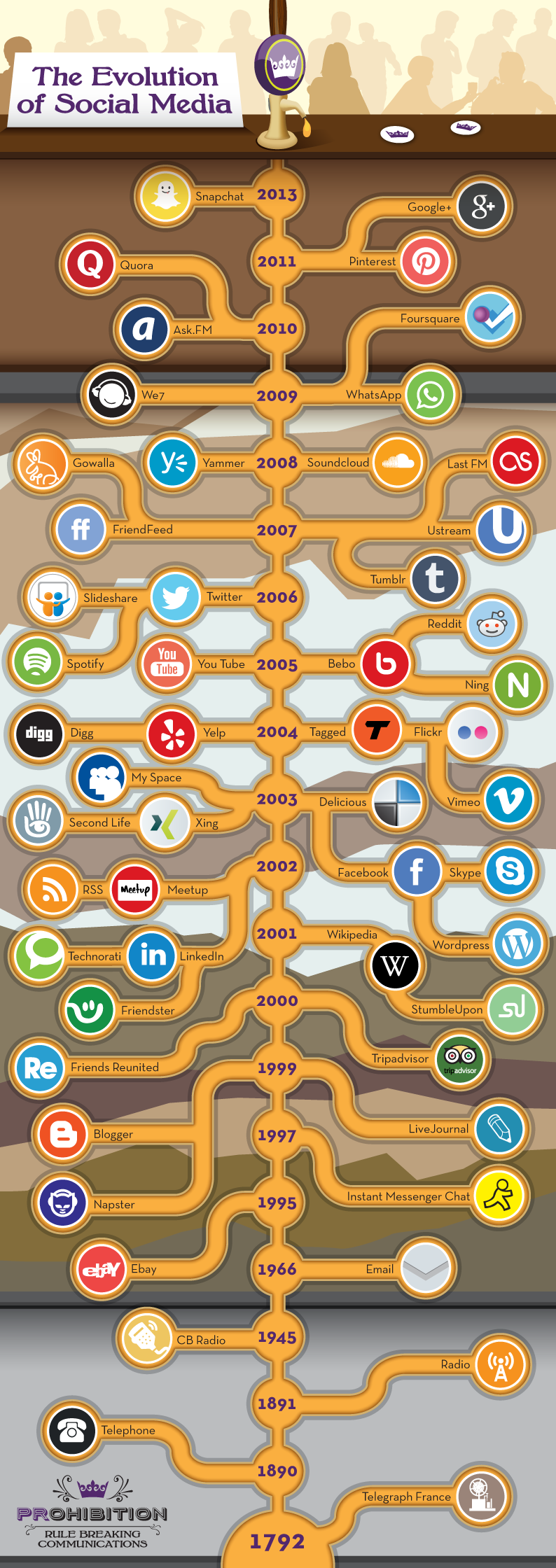 The evolution of social media - All Things IC