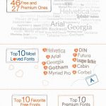 Top 10 Fonts Web Designers Love [Infographic]