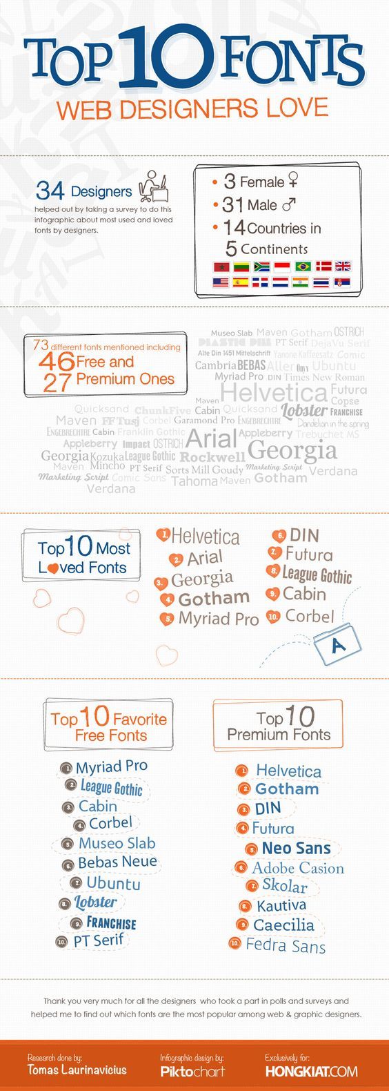 Top 10 Fonts Web Designers Love [Infographic]