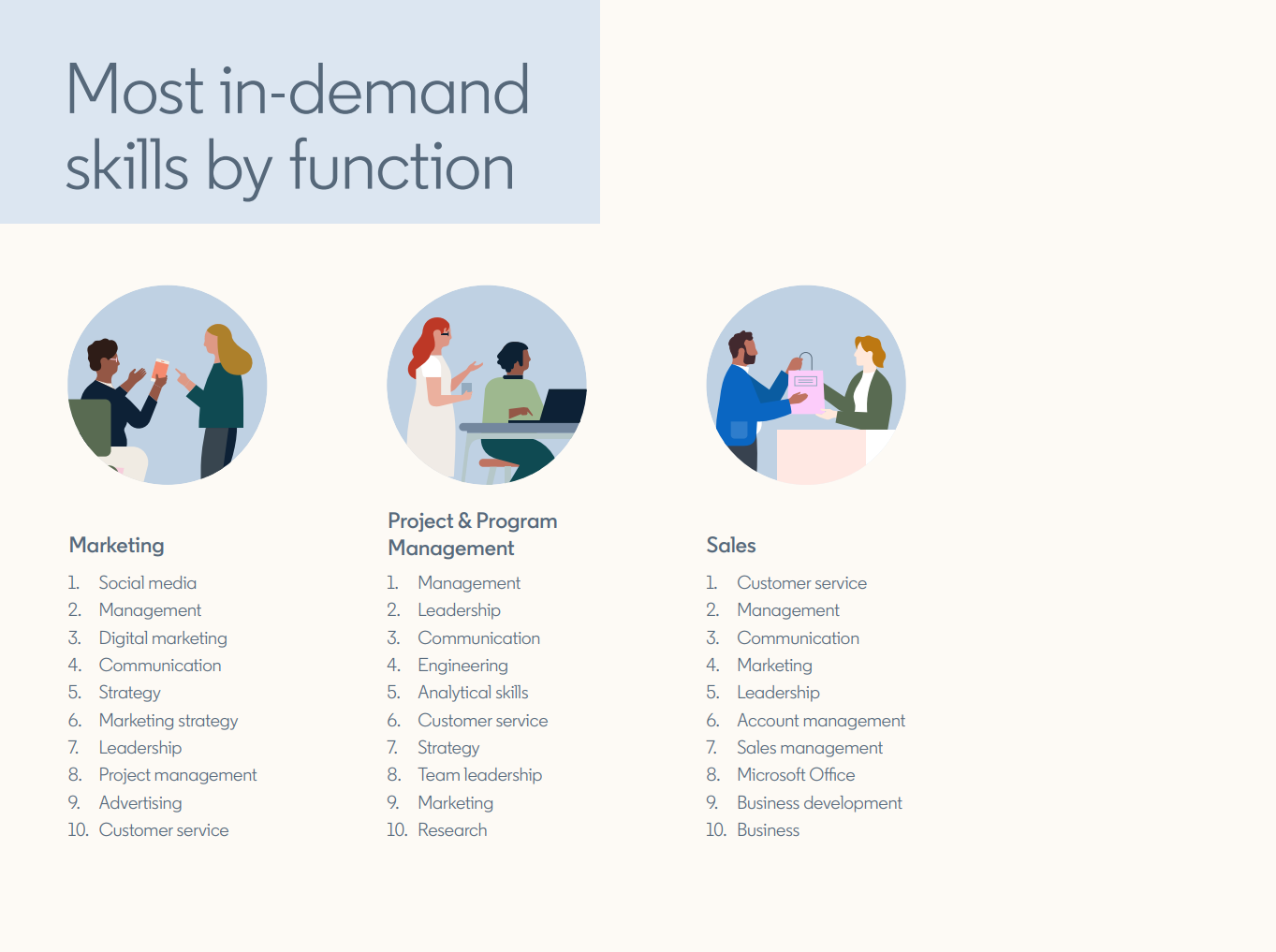 Top Professional Development Trends and Most In-Demand Skills for the Contemporary Job Market, according to LinkedIn's 2023 Work-based Learning Survey / Digital Information World