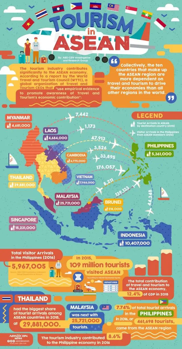 Tourism in Asean [Infographic]