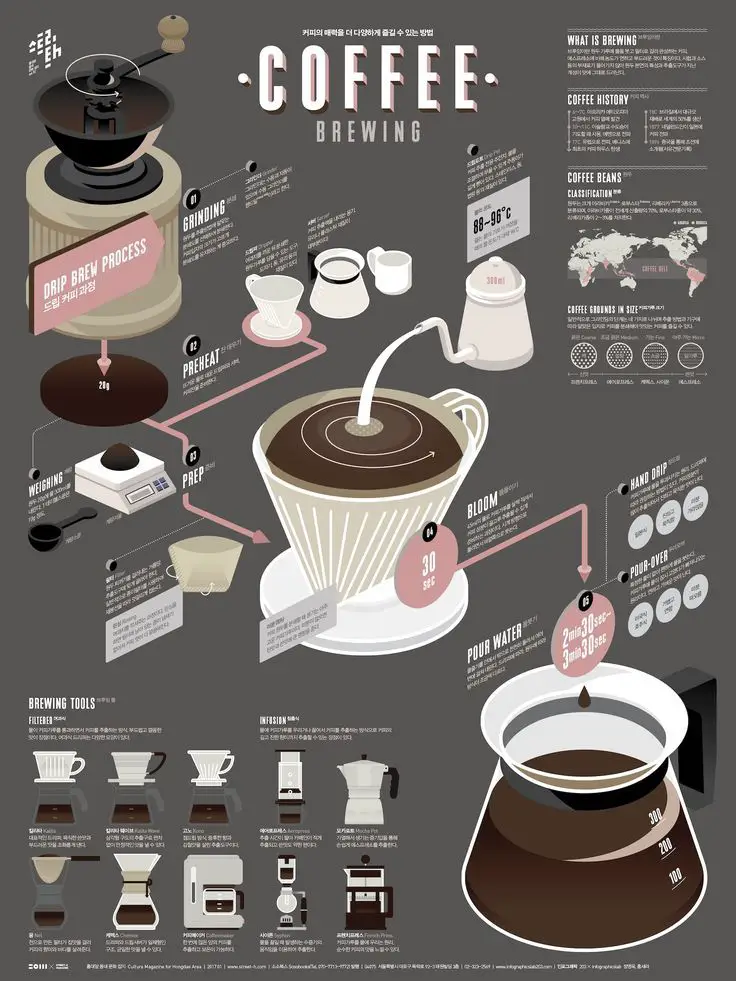 Ultimate Coffee Brewing Guide Poster Example - Venngage Poster Examples