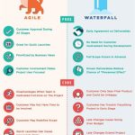 Waterfall vs. Agile: An Infographic Comparison of Two Development Methodologies