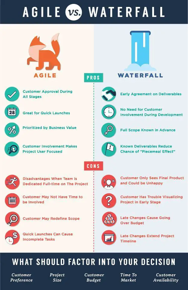 Waterfall vs. Agile: An Infographic Comparison of Two Development Methodologies