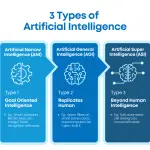 What Is Artificial Intelligence and it's Future
