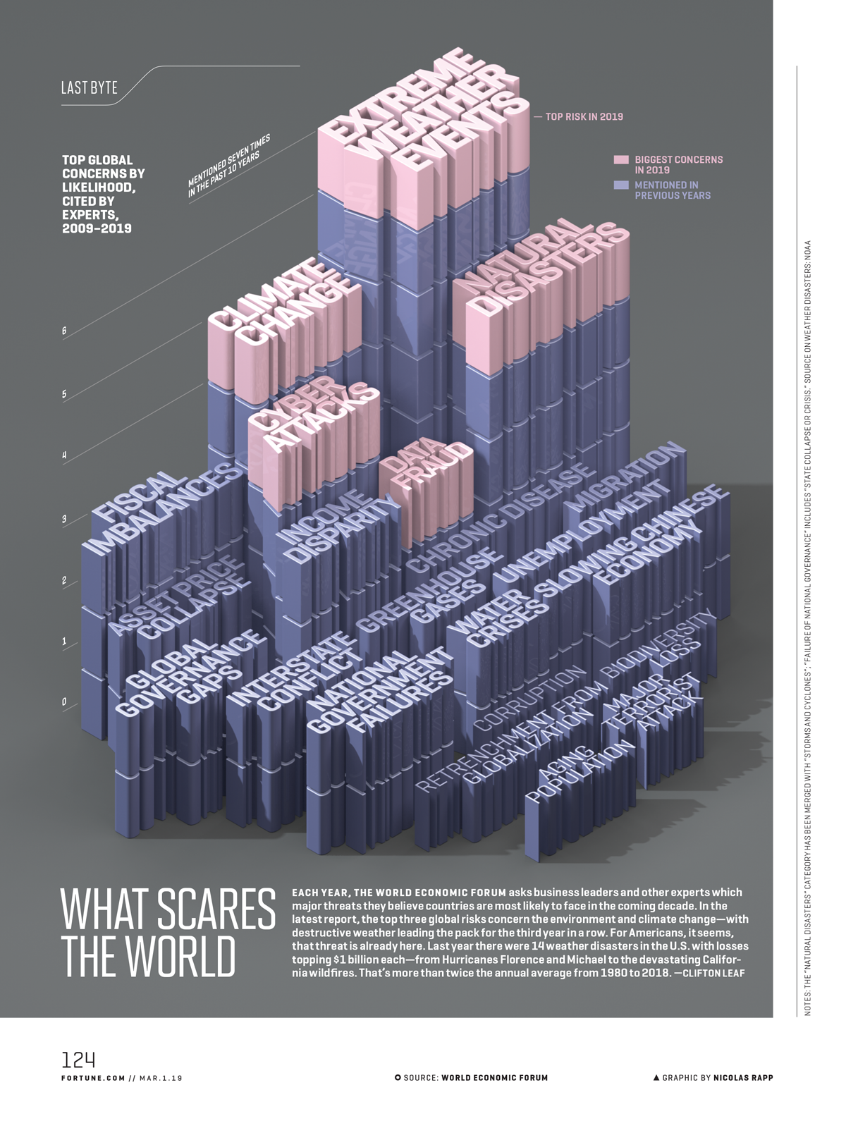 What Scares the World - Nicolas Rapp Infographic Design Studio - Freelance Designer